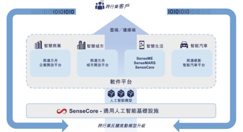 三年累計虧損243億元，AI四小龍“一哥”商湯科技如何撐起120億美元估值？